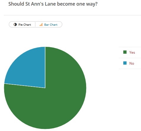 st-anns-lane-poll